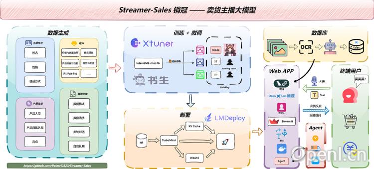 Streamer-Sales销冠